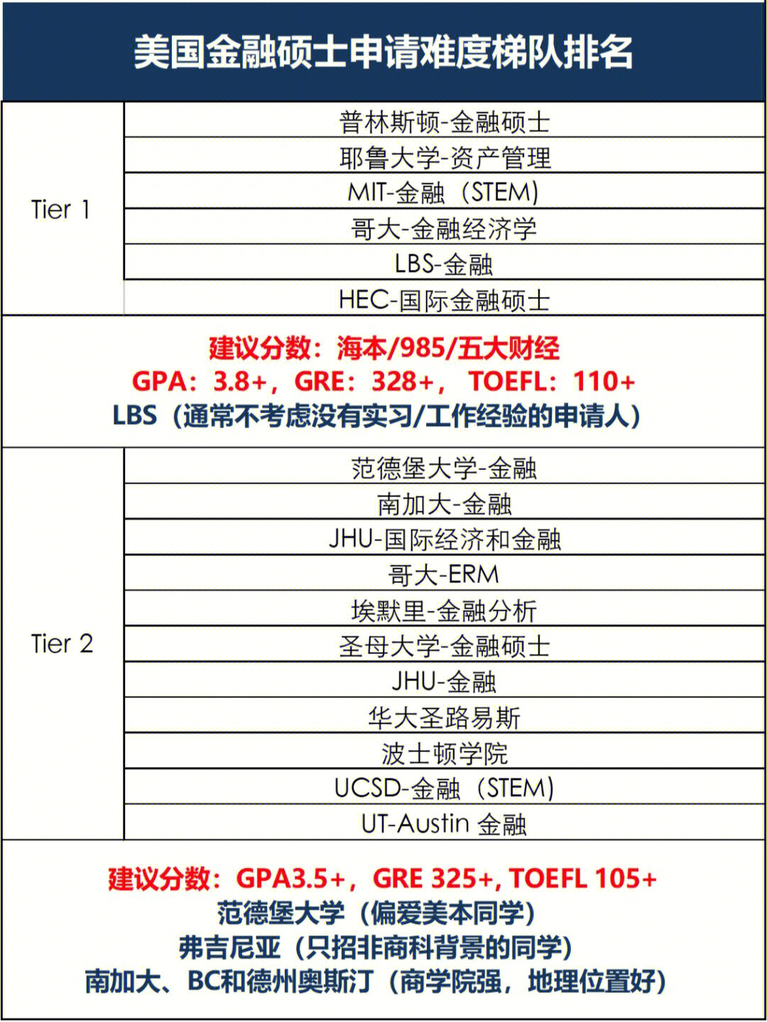美国金融硕士申请难度梯队排名