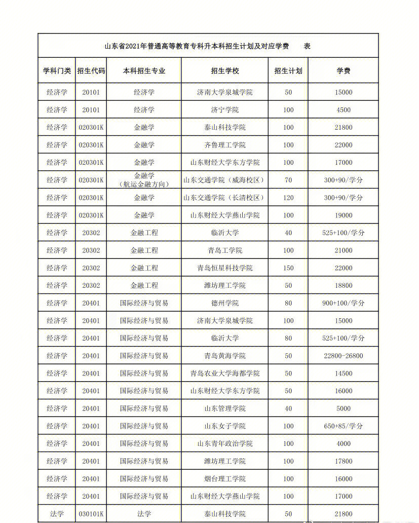 山东建筑大学土木工程招收专升本吗?录取分数线多少_2013年山东财经大学编导艺考录取分数线_山东大学录取查询