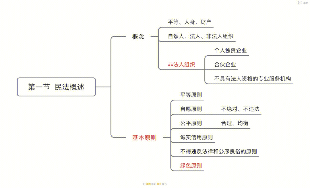 民事权利分类图图片