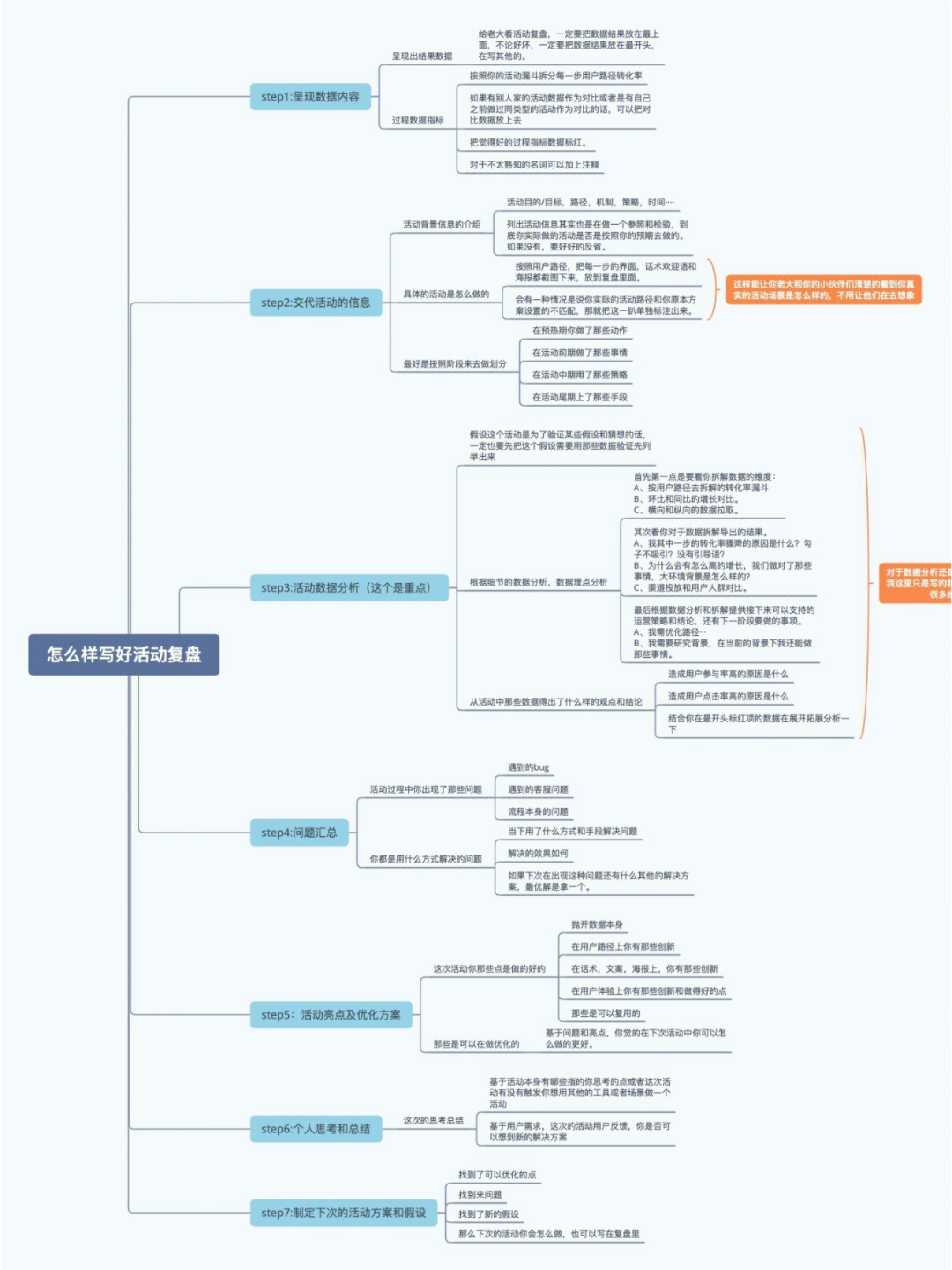 活动复盘怎么做活动运营