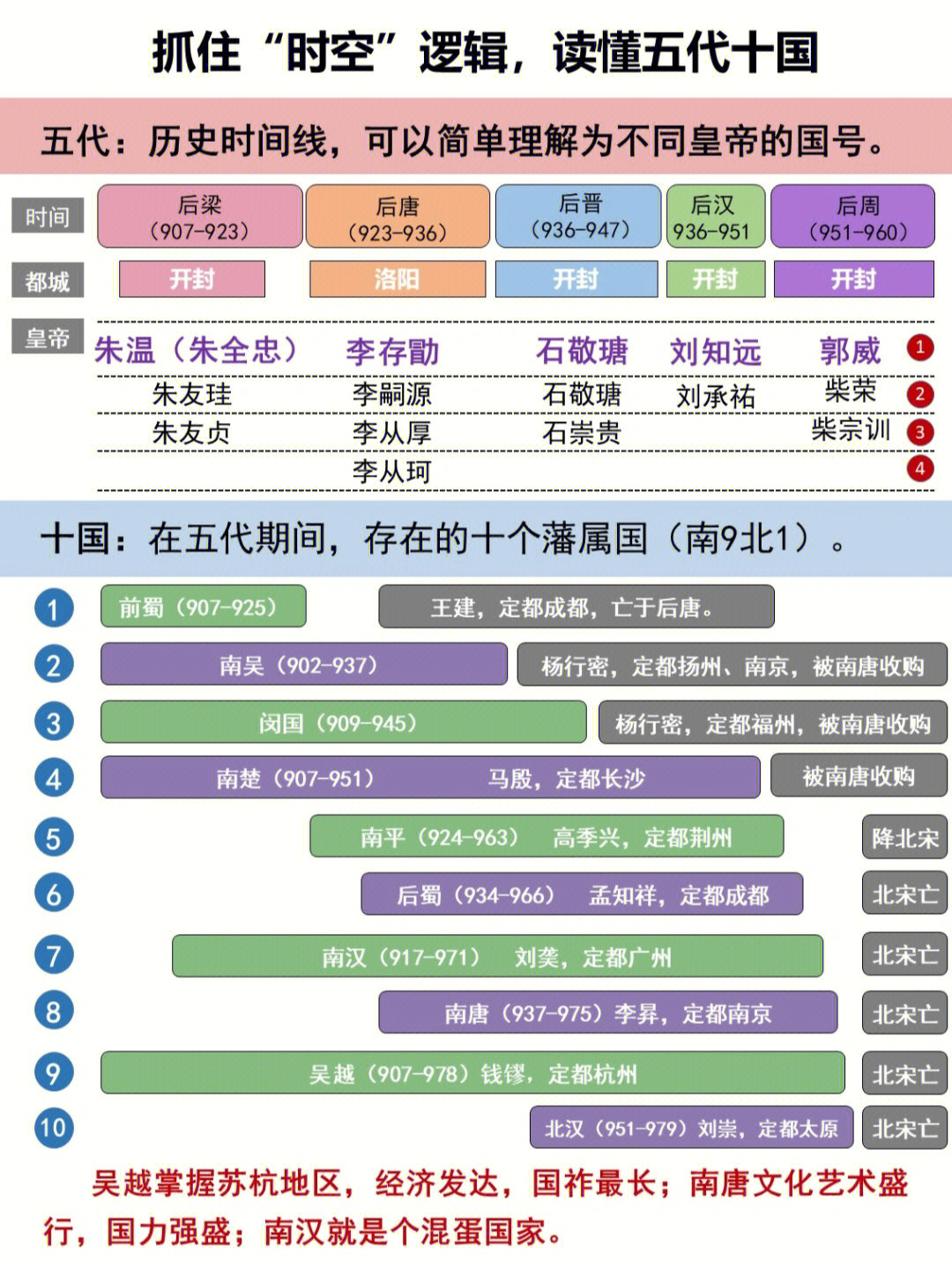 时空逻辑:五代是时间轴,十国是空间概念