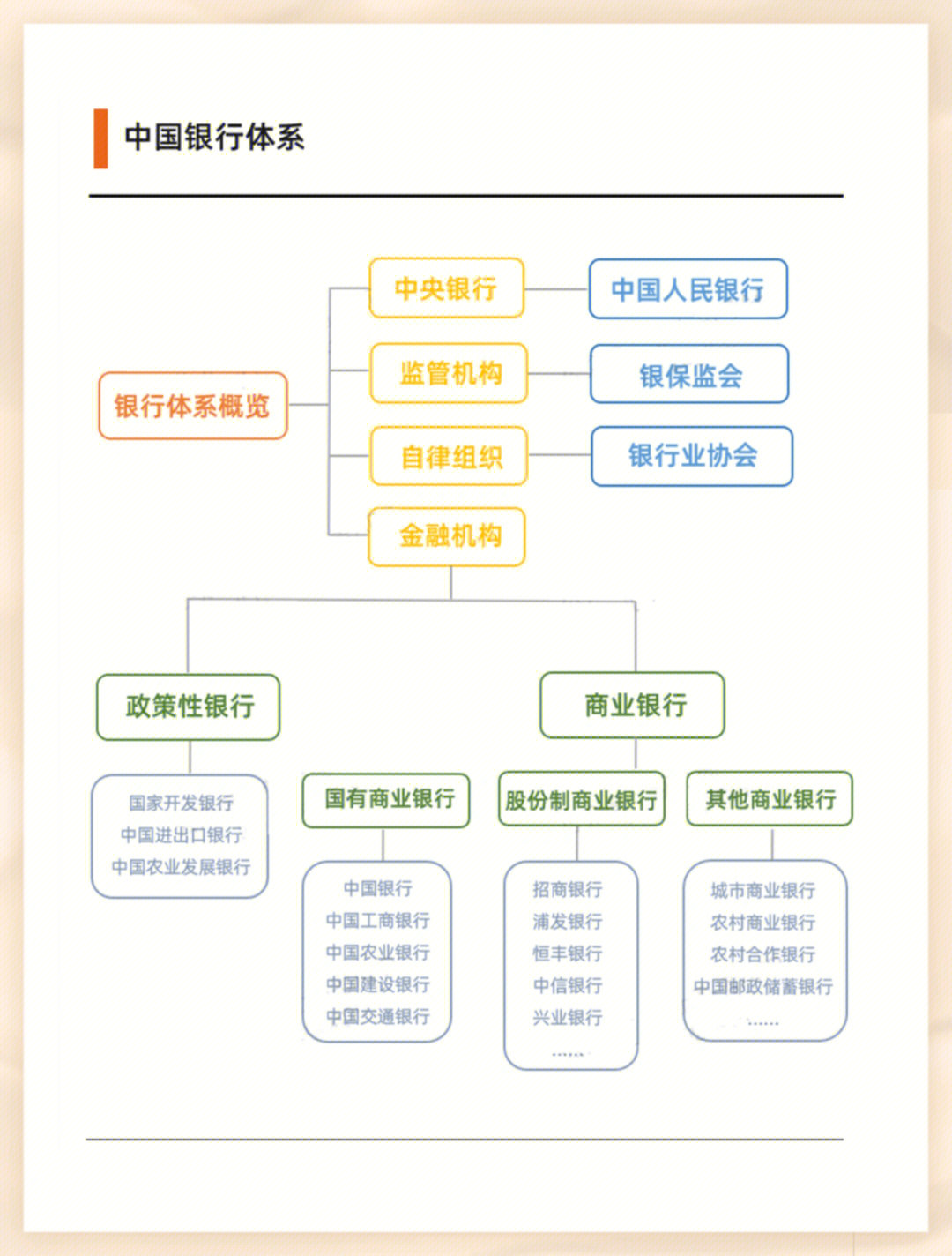 银行体系可以分为四大板块:中央银行,监管机构,自律组织,金融机构