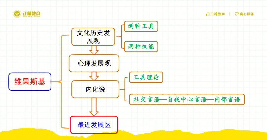 维果茨基PPT图片