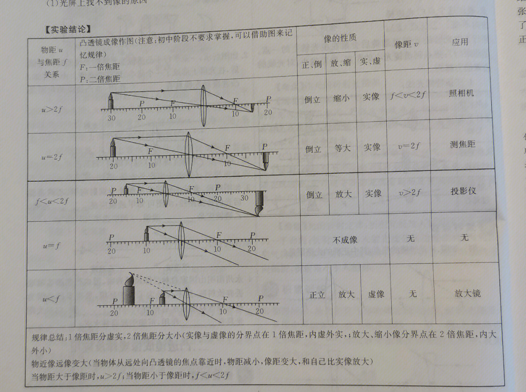 凸透镜成像