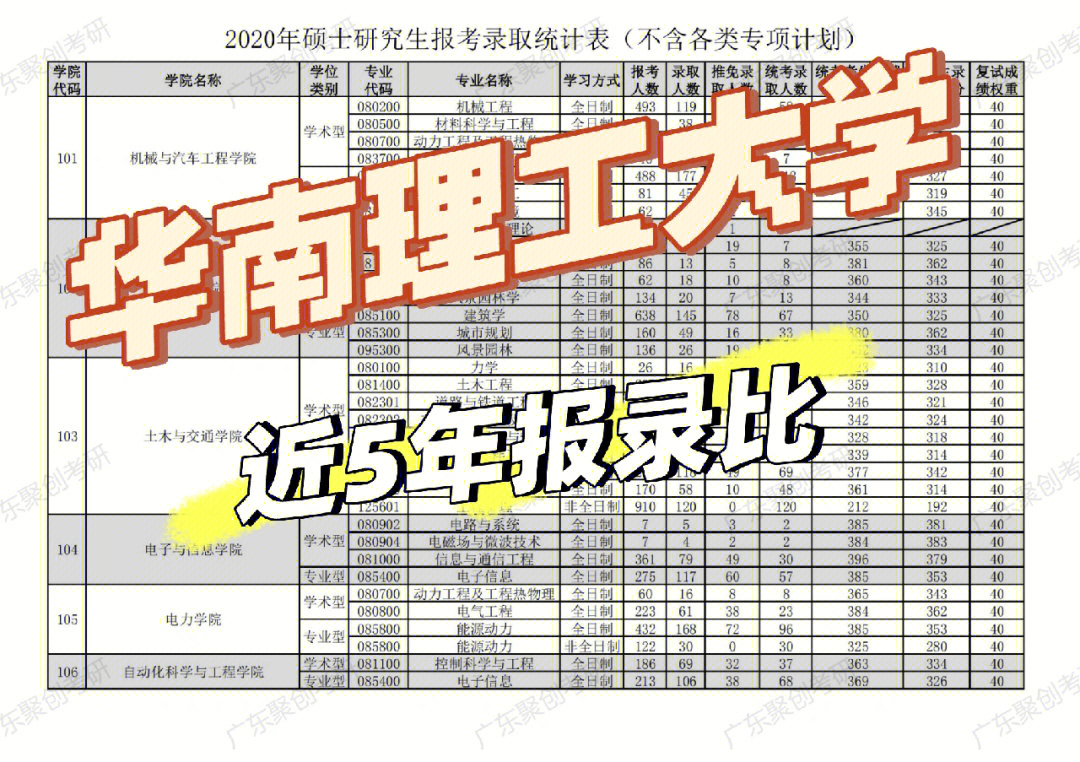 华南理工大学考研华南理工近5年考研报录比