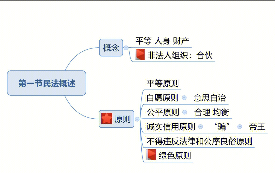 公基民法思维导图图片