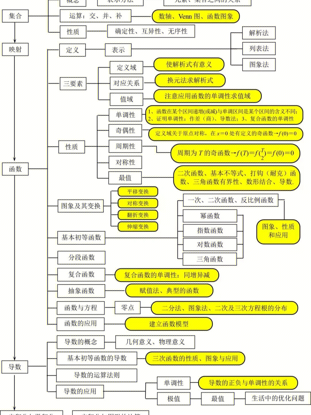 三角函数部分,数列不等式部分#高中数学#高中数学题型与技巧#思维