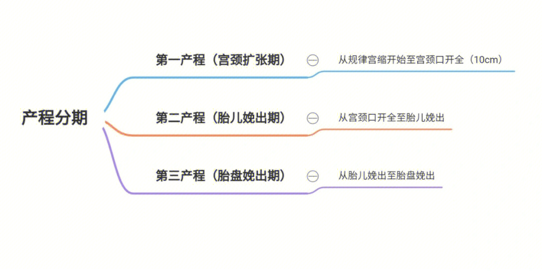 产程的分期