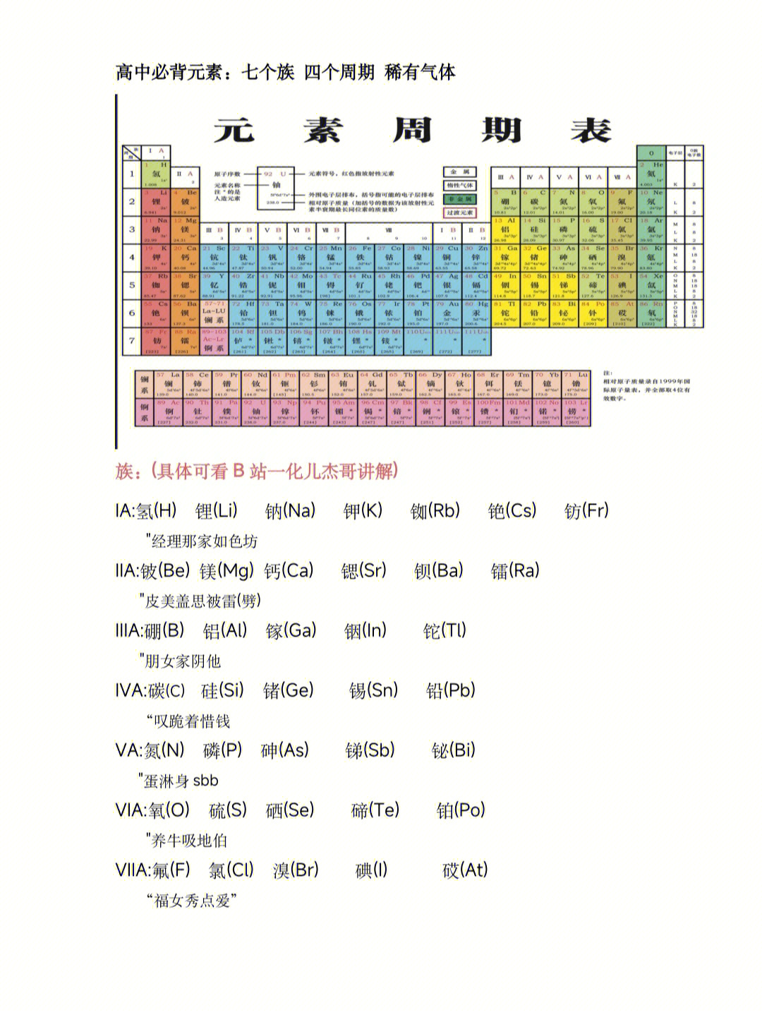 高中必背元素周期表方便记忆