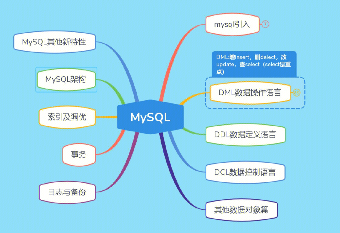 mysql学习之第一篇mysql引入