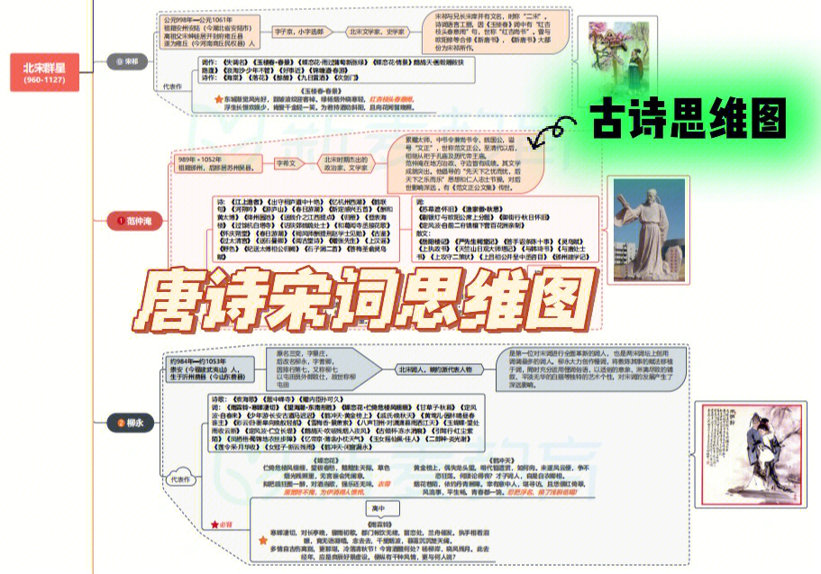 宋代诗词思维导图图片