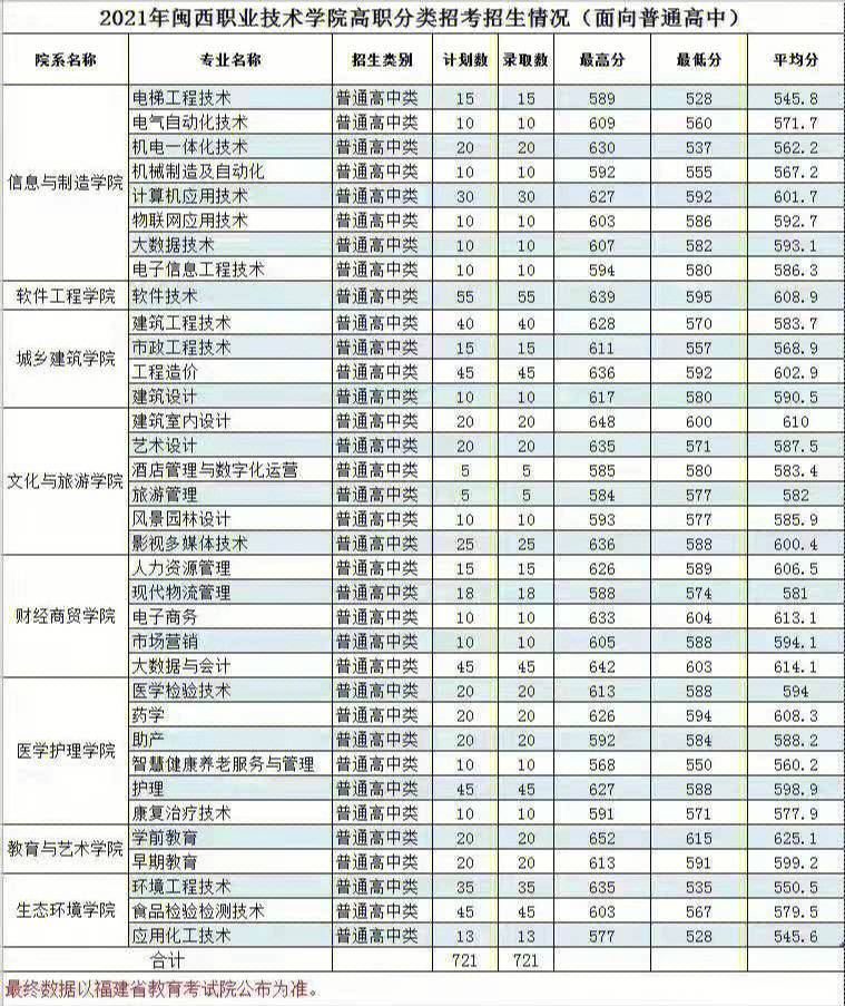 闽西职业技术学院春考分数线