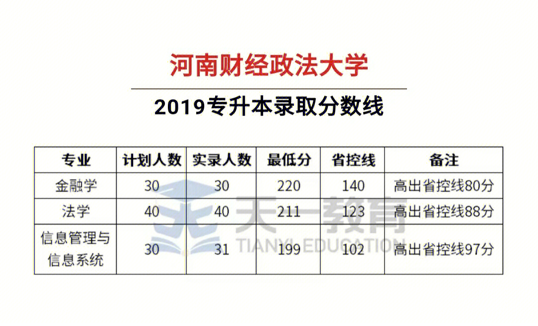 河南财经政法大学20192022专升本录取线