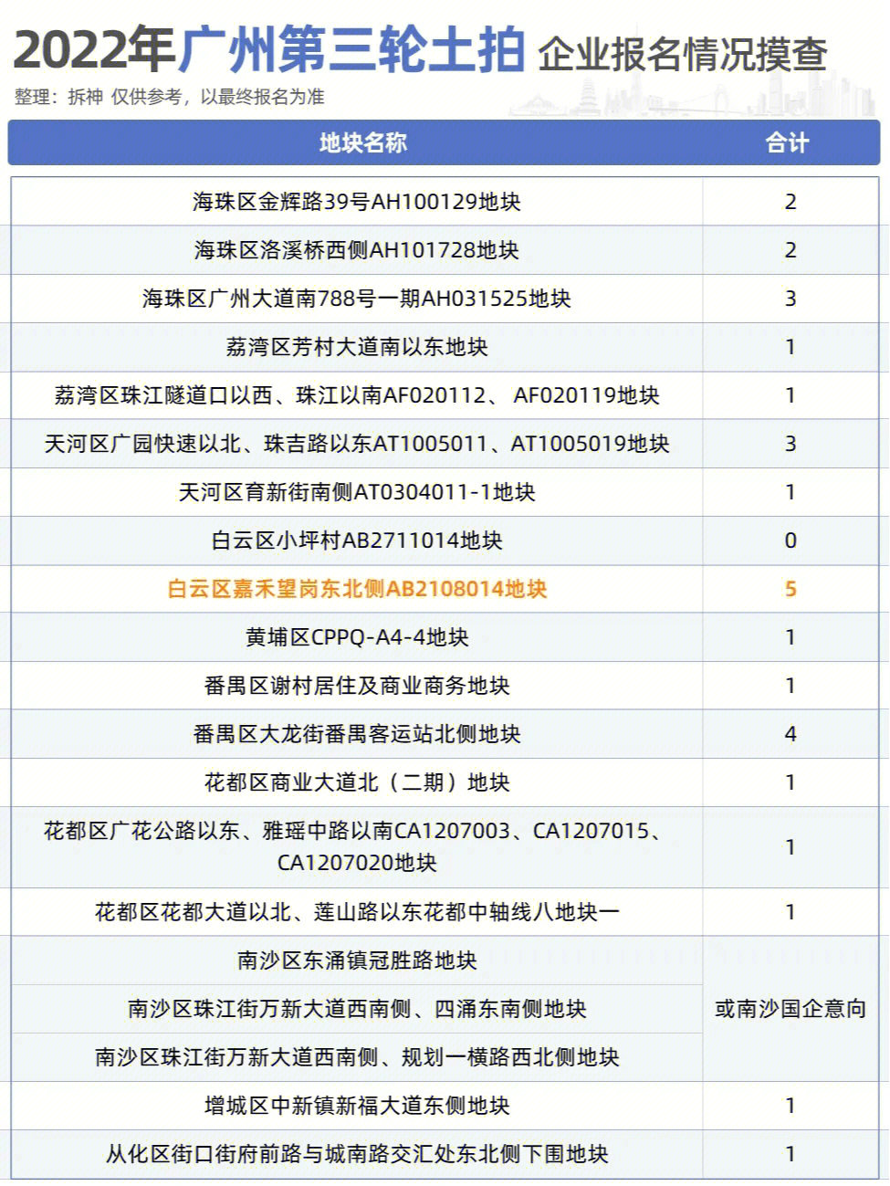 十月十号,就是今年的第三轮土拍了,这次土拍的20