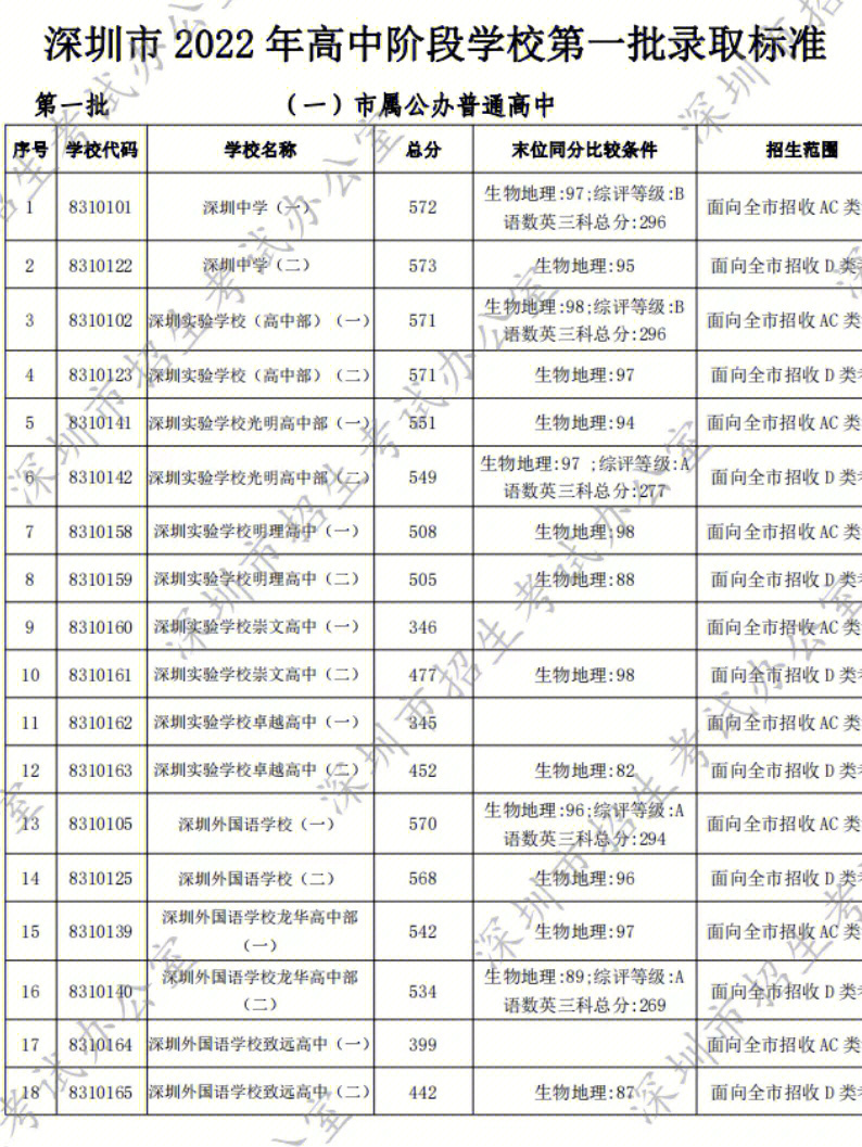 2022年深圳中考分数线深中572分