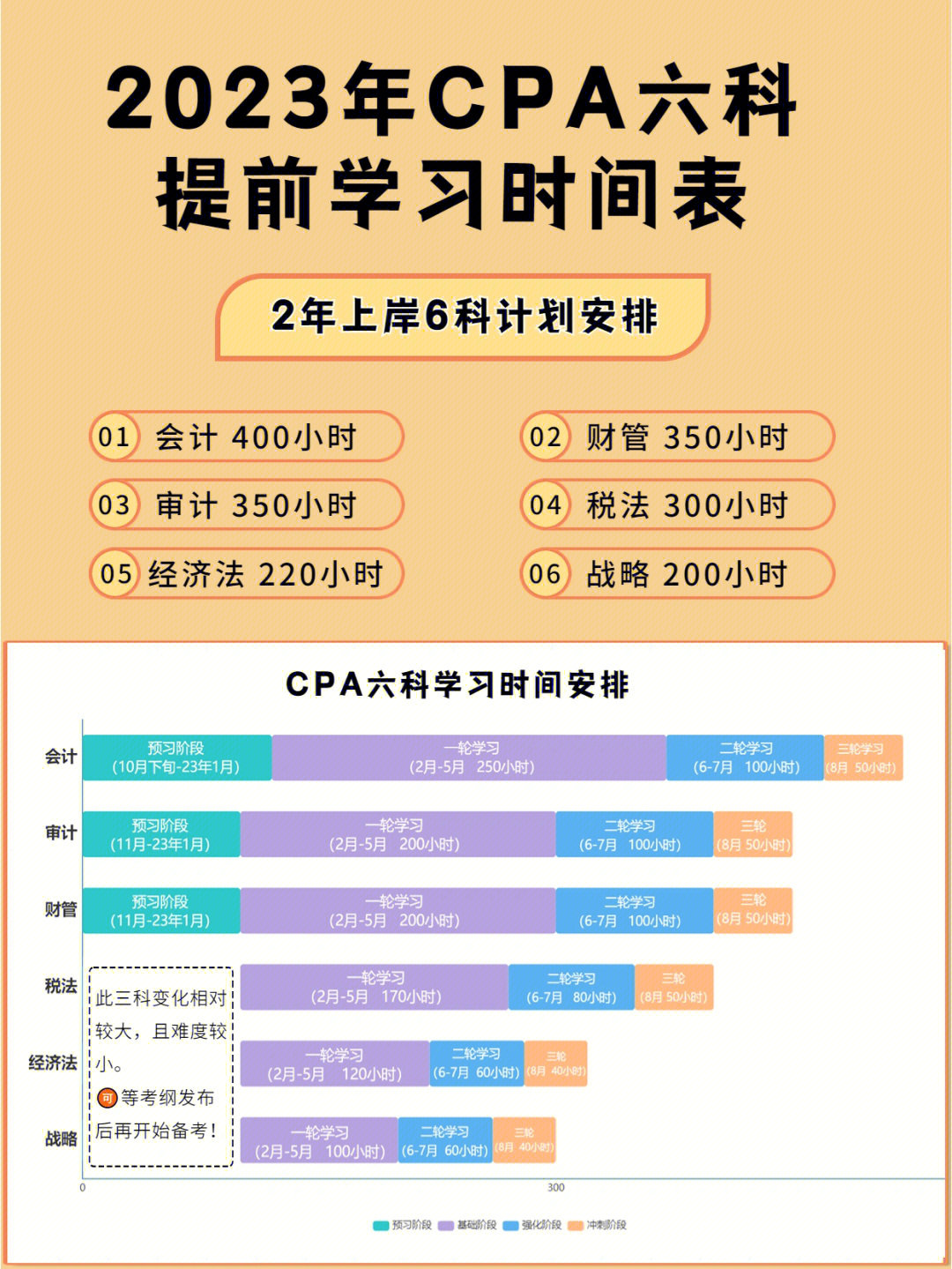 23年cpa六科提前学习时间表