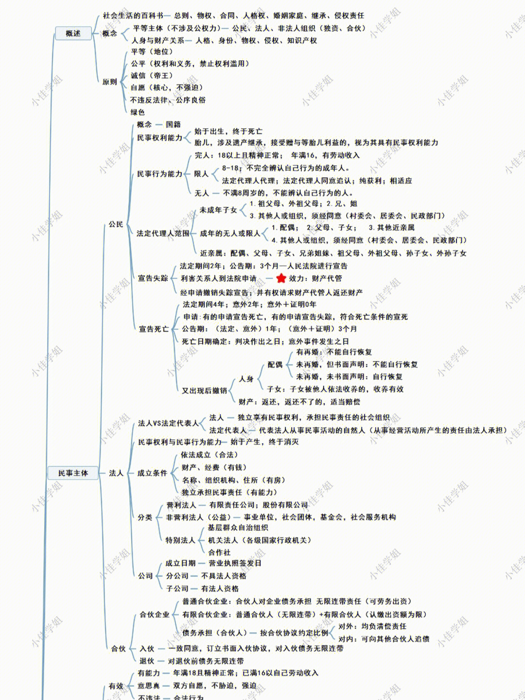民法典思维导图
