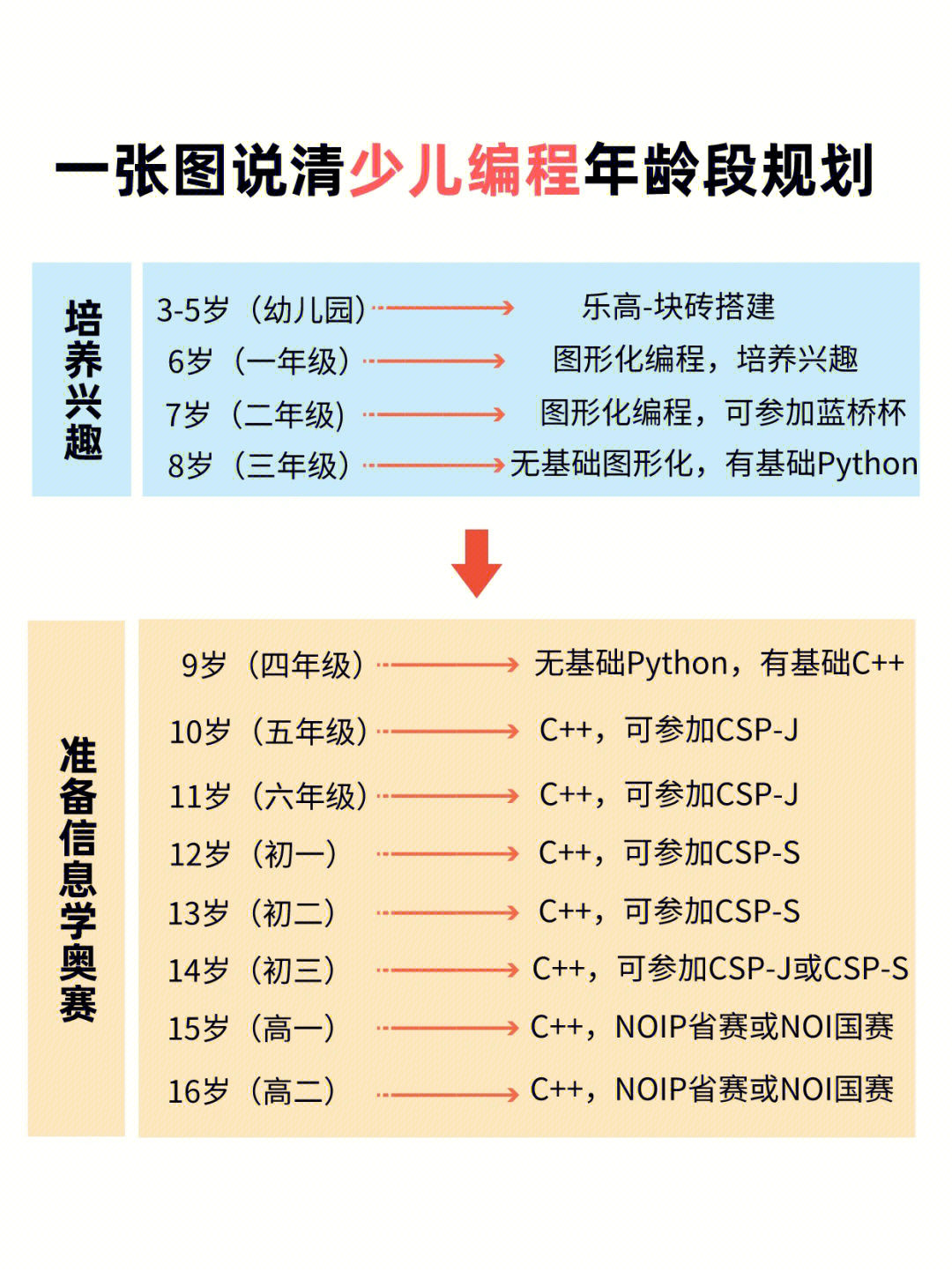 99家长必看|一张图说清少儿编程年龄段规划