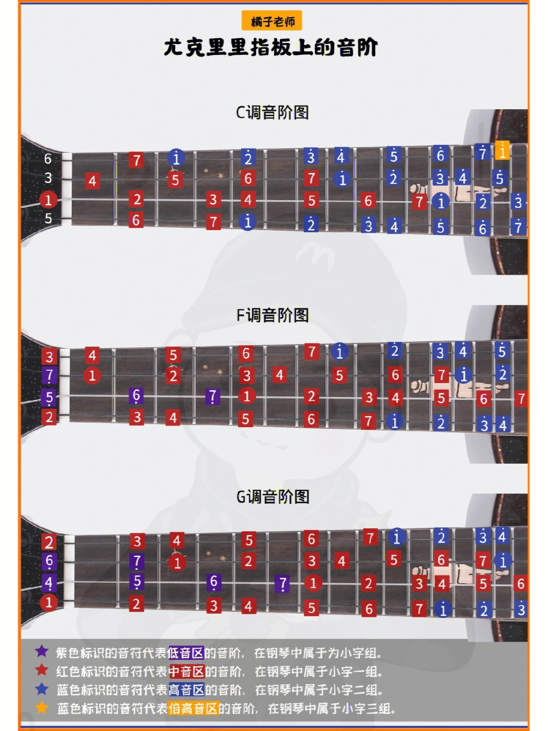 尤克里里f大调音阶图图片