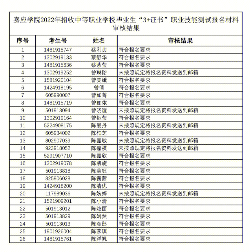 嘉应学院3证书专业图片