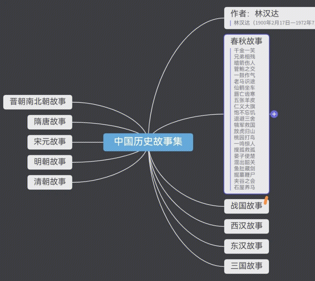 春秋故事思维导图高清图片