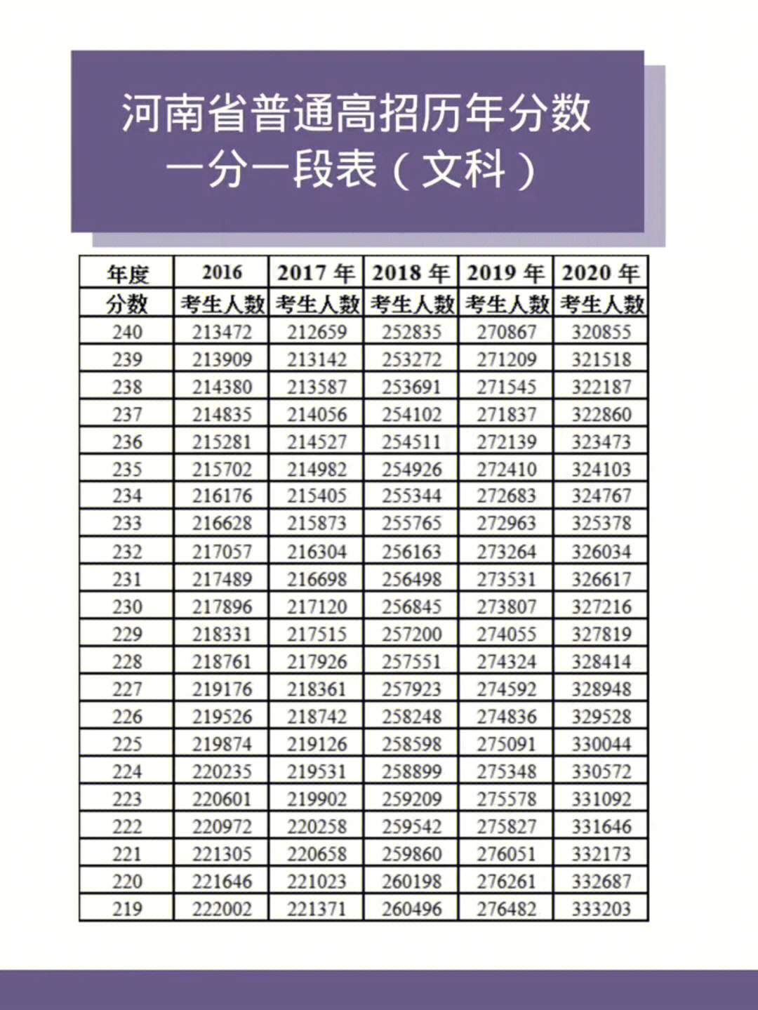 河南高考一分一段表