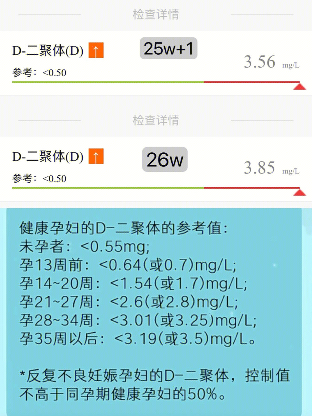 孕13周d二聚体指标正常,25w 1糖耐抽血复查血常规指标d二聚体偏高