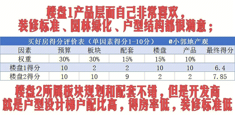 购房逻辑划重点万能公式助您选好房二