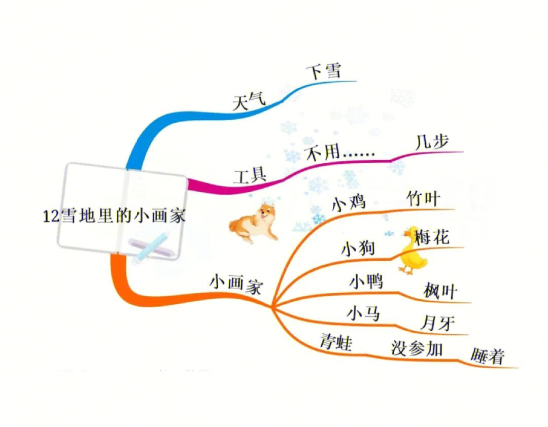 部编版/人教版一年级语文课本思维导图#思维导图#一年级语文#一