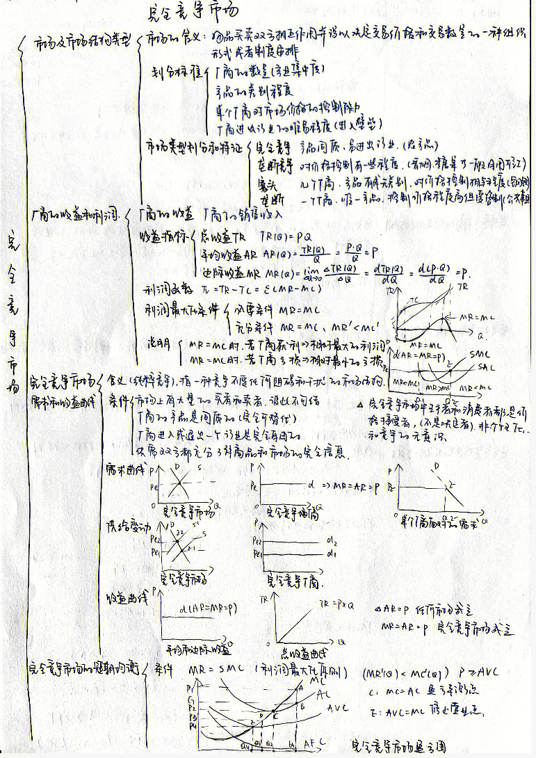 完全竞争市场思维导图图片
