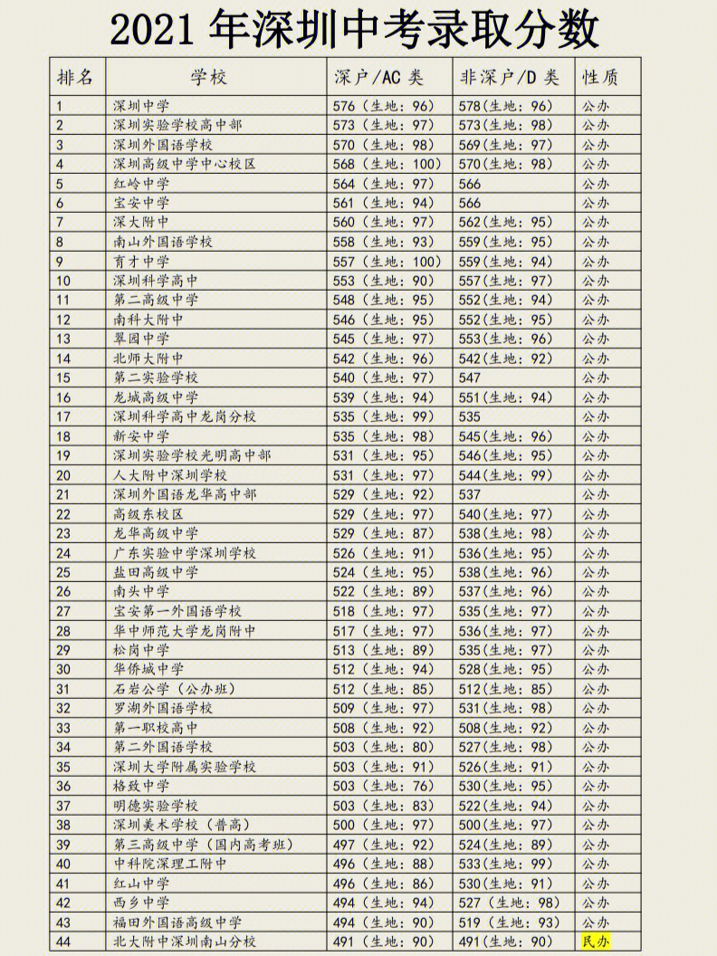 深圳2021中考分数线图片