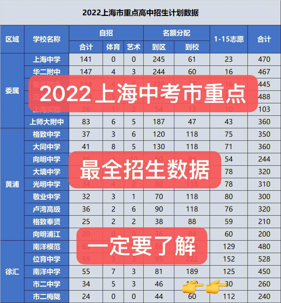 2022上海中考市重点最全招生数据分享