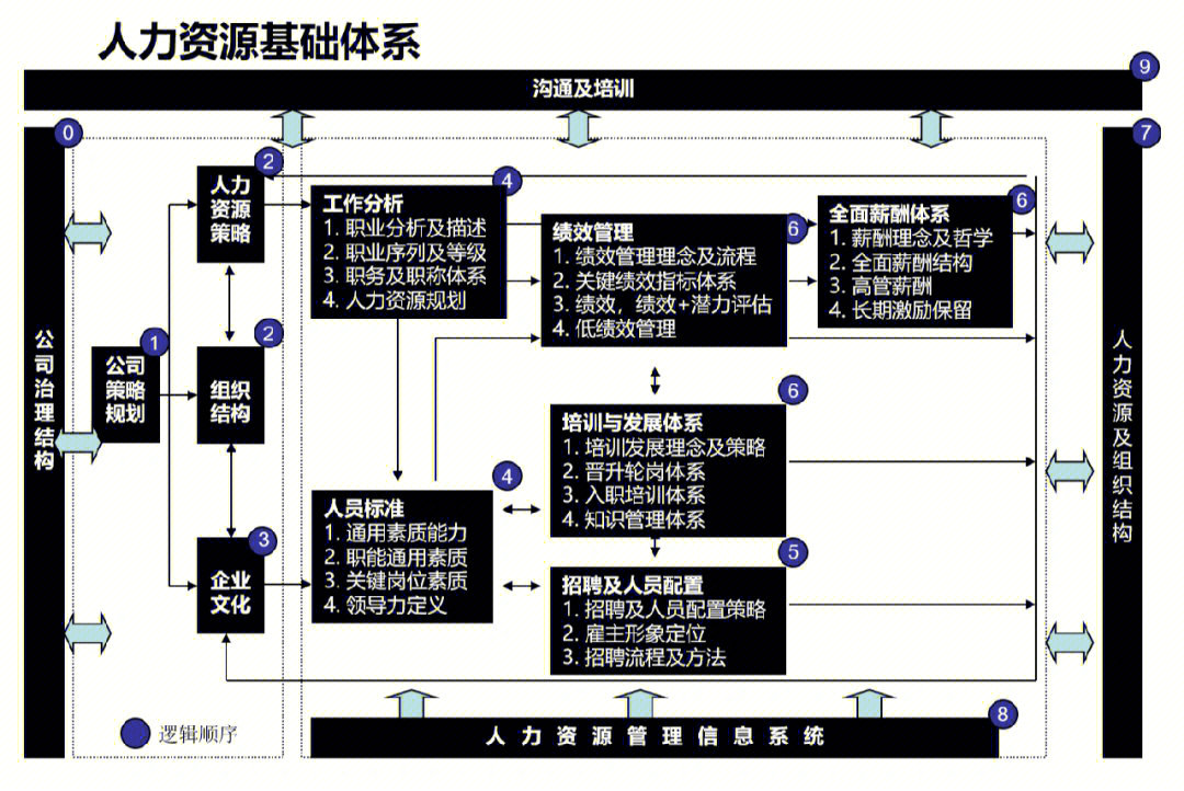 人力资源基础体系