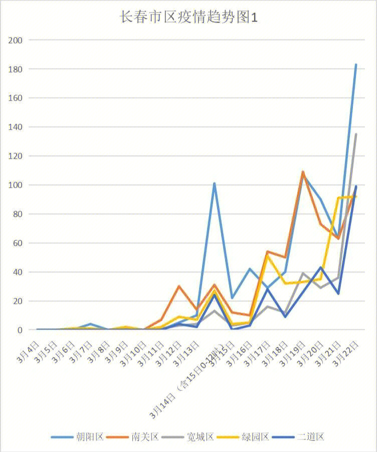 20220323长春疫情统计数据