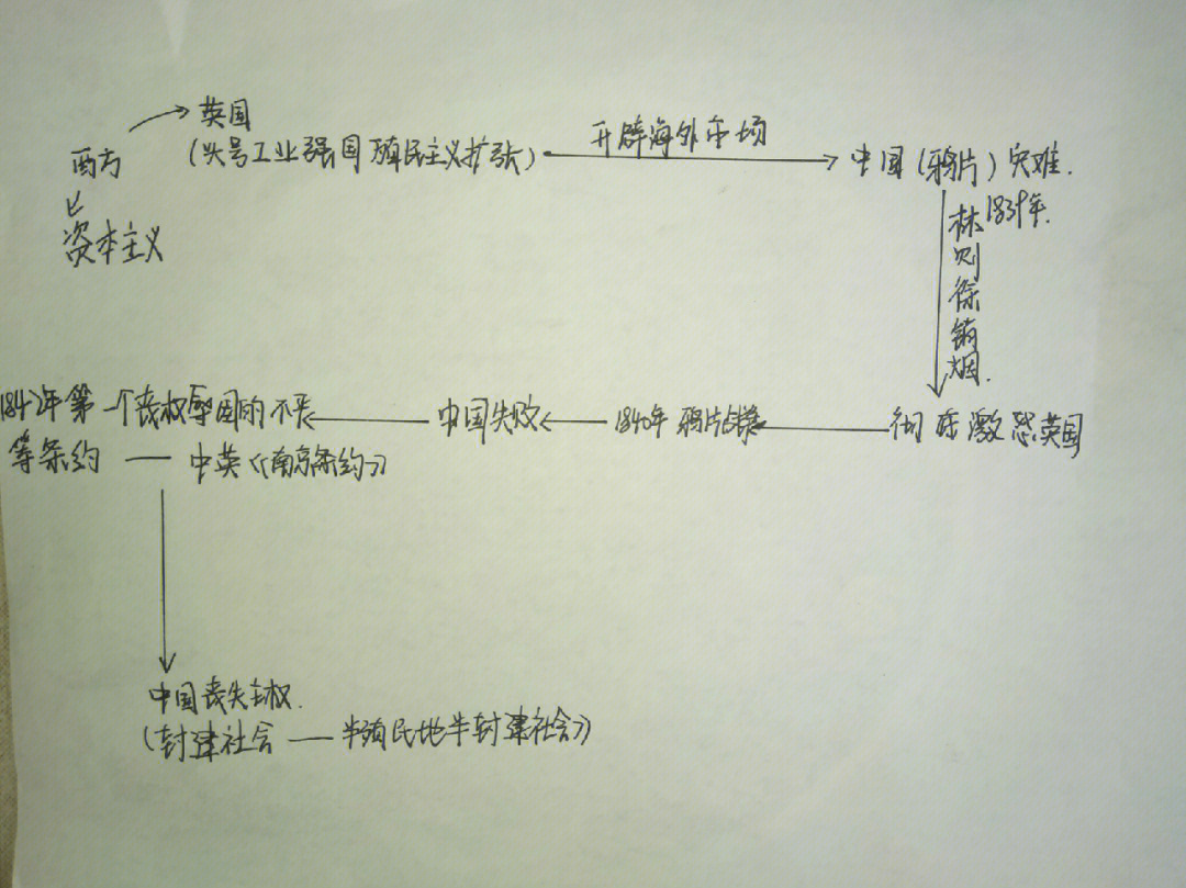 八上历史第一单元思维导图