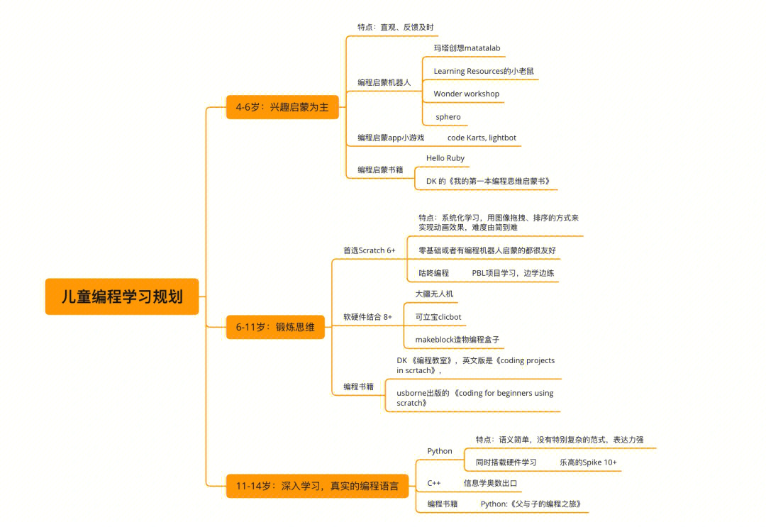 一张图说清4到12岁孩子编程学习路线规划