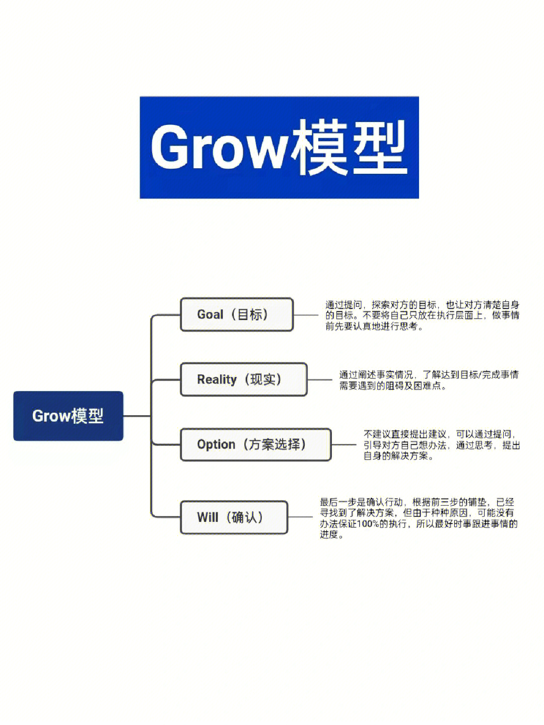 成长模型GROW图片