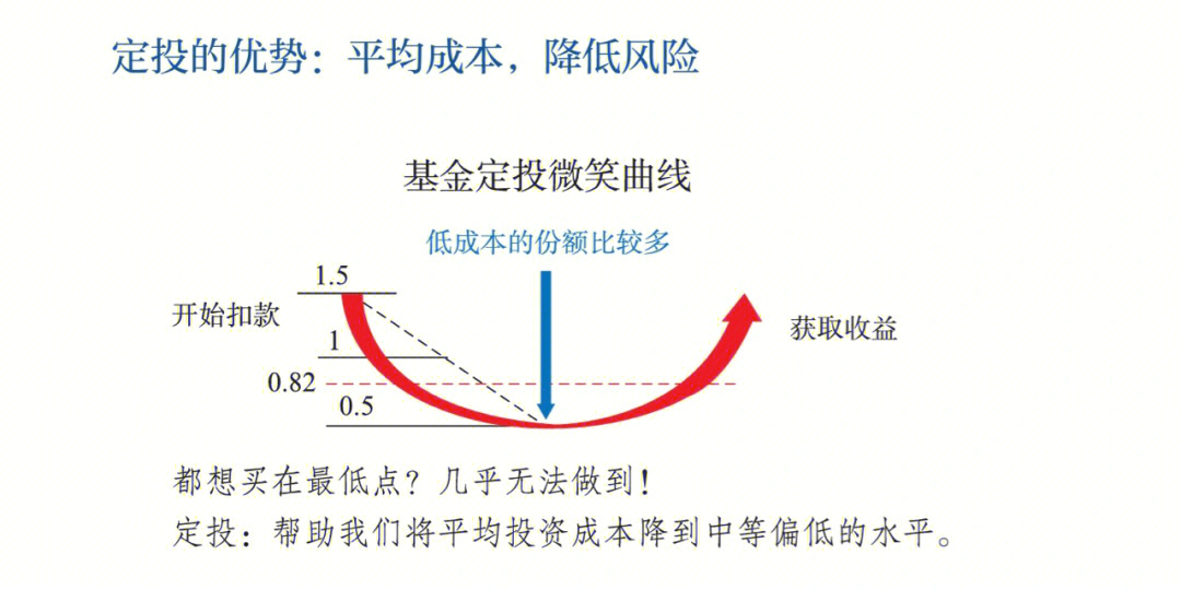 首先,提到基金定投,必然会提到微笑曲线