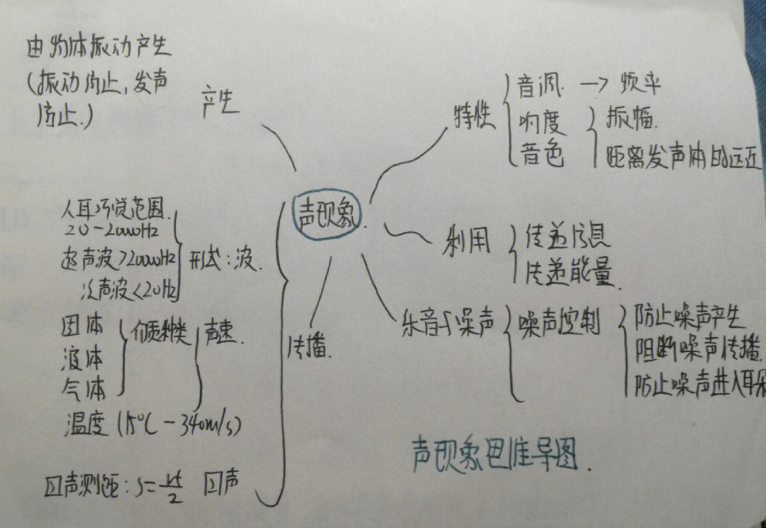 声现象思维导图手写图片