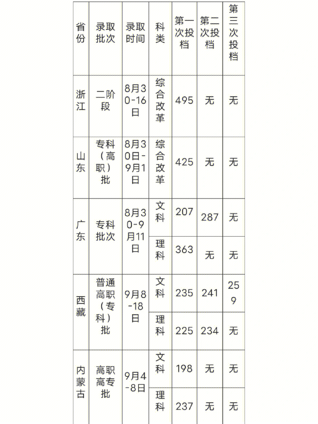 永州职业技术学院2021年各省市区录取投档分数线,仅供参考#高考录取