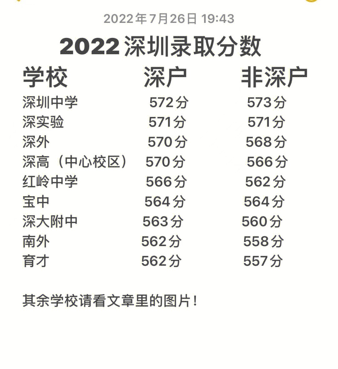 深圳中考录取分数线7月26日,深圳教育局公布《2022年高中阶段学校第