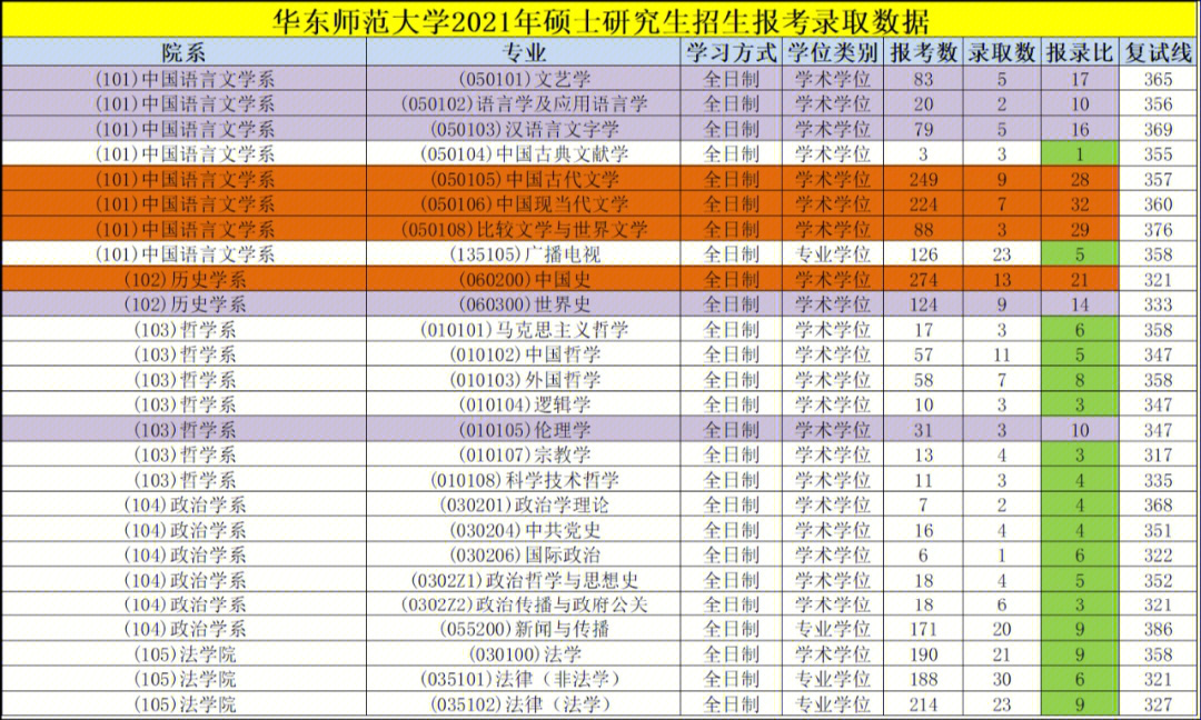 华东师范大学2021年硕士研究生报录比