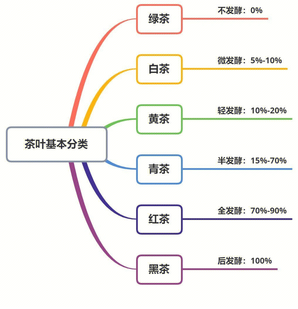 中国四大茶区思维导图图片