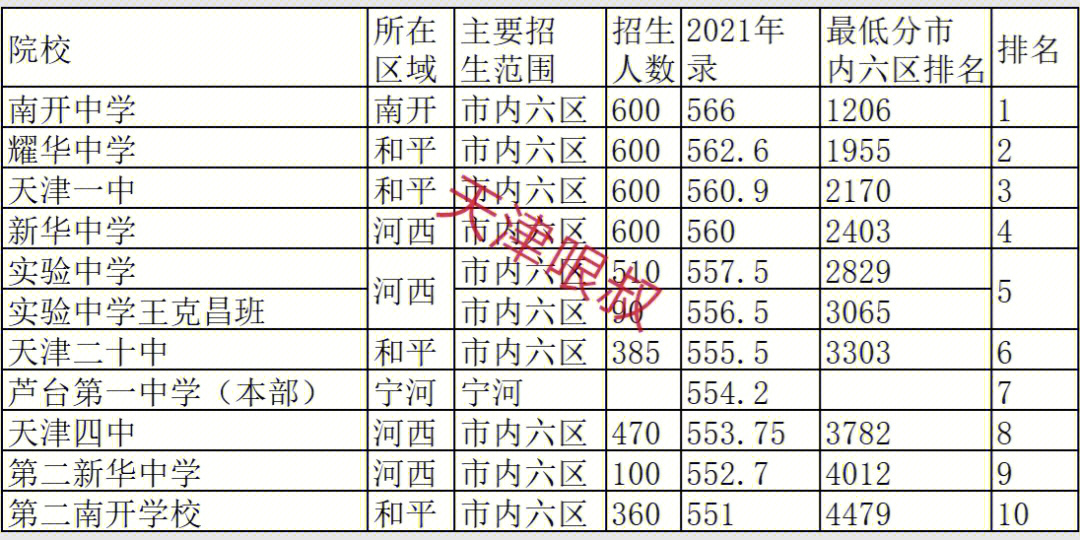 目前,天津全市参加2021年中考招生的公办民办高中一共167所,今年的