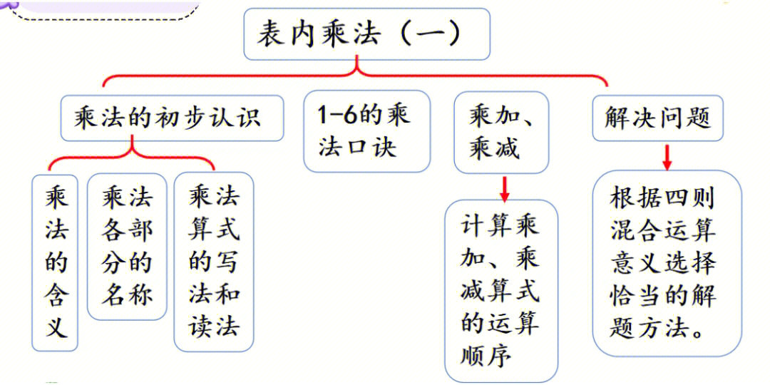 二年级上数学表内乘法一