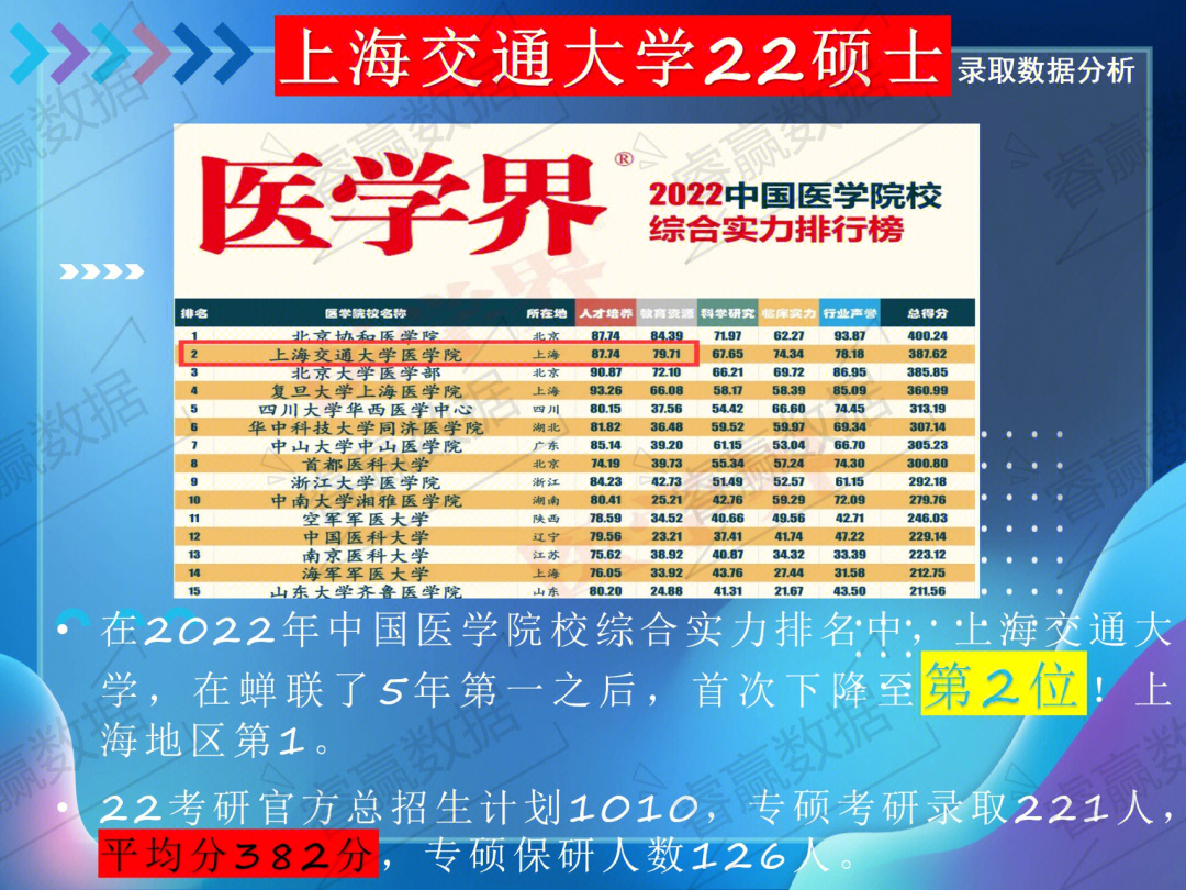 上海交通大学医学院数据分析350录取挺多啊