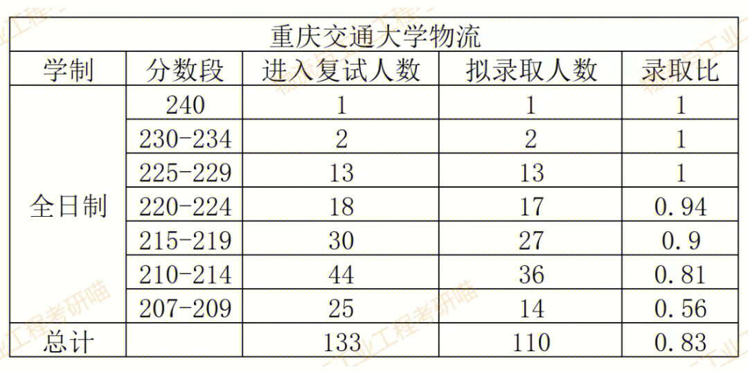 重庆交通大学复试线图片