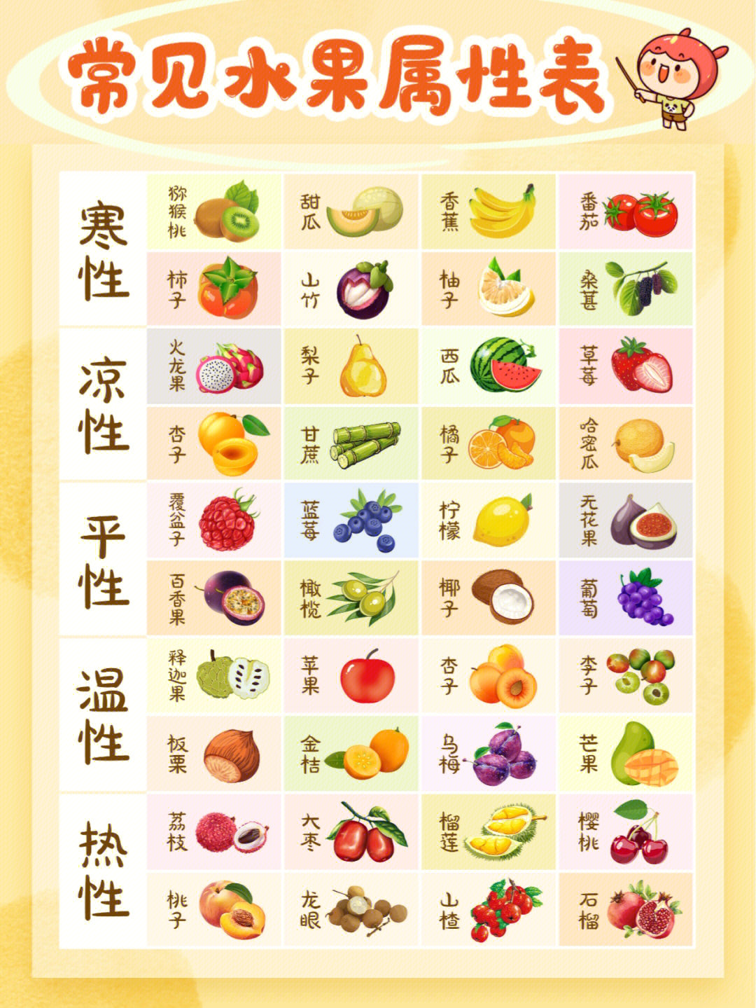 中医把水果分为了五大属性:热性,温性,平性,凉性,寒性