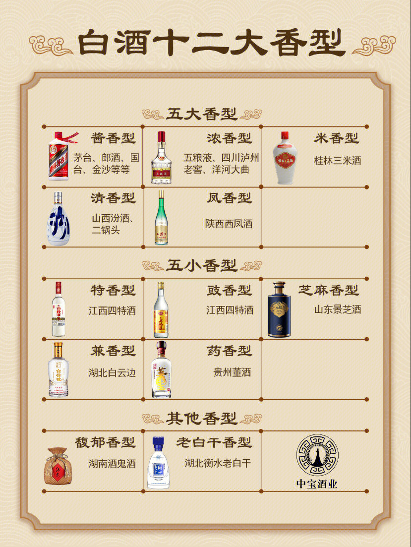 一图看懂白酒的12大香型及典型代表酒