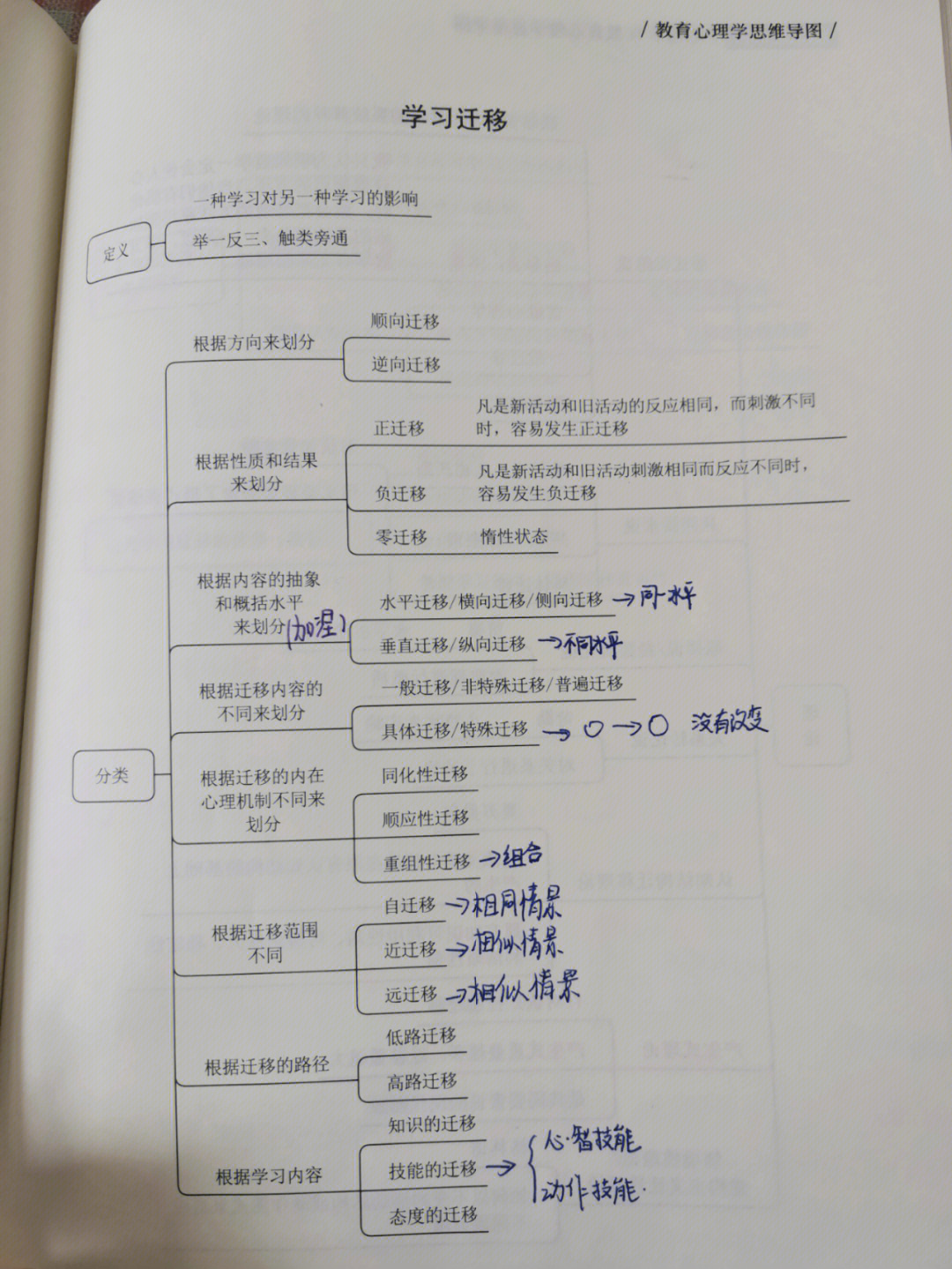 教育心理学第三章5学习迁移